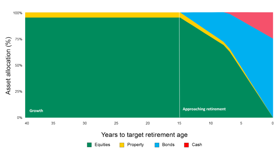 retirement graph